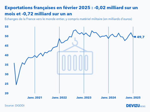 Evolution mensuelle des exportations de la France vers le monde entier à fin février 2025