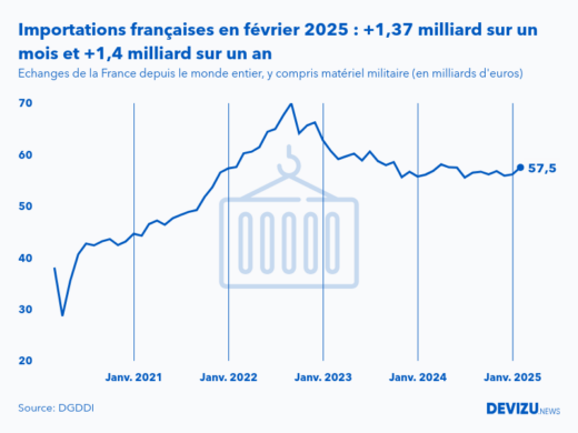 Evolution mensuelle des importations de la France depuis le monde entier à fin février 2025