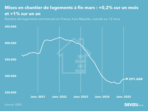 Evolution des mises en chantier en France, hors Mayotte, (cumul sur 12 mois) à fin mars 2025