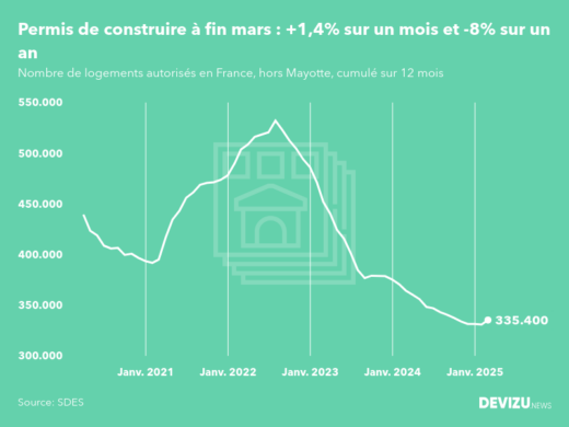 Evolution des permis de construire en France hors Mayotte (cumul sur 12 mois) à fin mars 2025