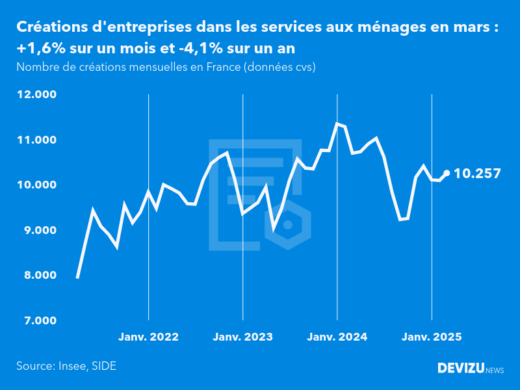Evolution du nombre de créations mensuelles d'entreprises en France à fin mars 2025