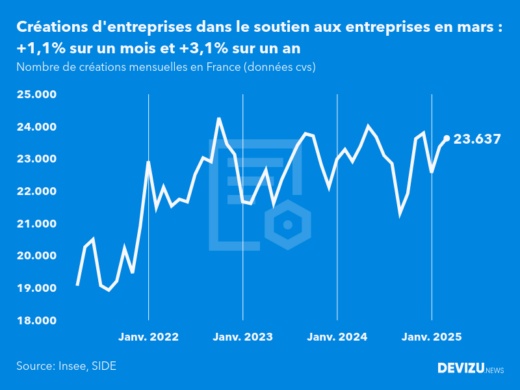 Evolution du nombre de créations mensuelles d'entreprises en France à fin mars 2025