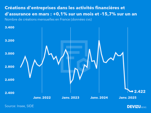 Evolution du nombre de créations mensuelles d'entreprises en France à fin mars 2025
