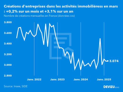 Evolution du nombre de créations mensuelles d'entreprises en France à fin mars 2025