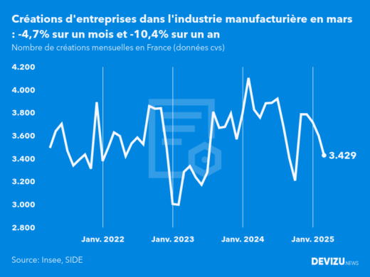 Evolution du nombre de créations mensuelles d'entreprises en France à fin mars 2025