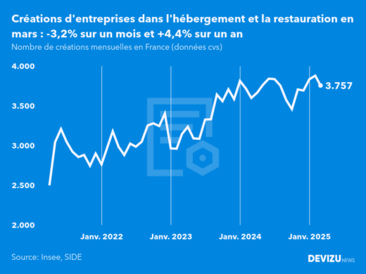 Evolution du nombre de créations mensuelles d'entreprises en France à fin mars 2025