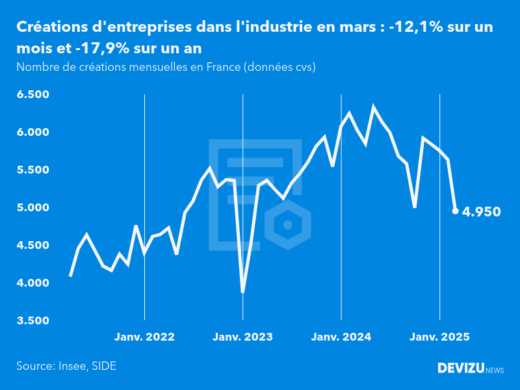 Evolution du nombre de créations mensuelles d'entreprises en France à fin mars 2025