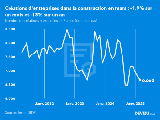 Evolution du nombre de créations mensuelles d'entreprises en France à fin mars 2025