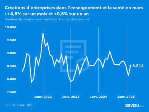 Evolution du nombre de créations mensuelles d'entreprises en France à fin mars 2025