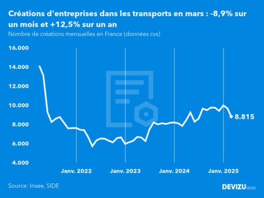 Evolution du nombre de créations mensuelles d'entreprises en France à fin mars 2025