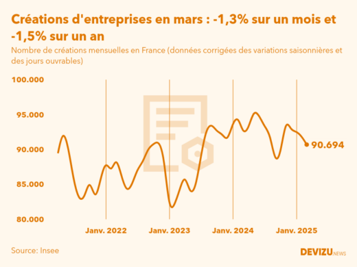 Evolution du nombre de créations mensuelles d'entreprises en France à fin mars 2025