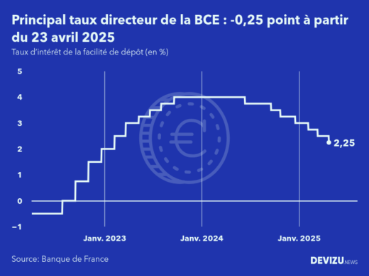 Evolution du principal taux directeur de la BCE au 23 avril 2025