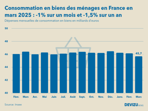 Evolution des dépenses mensuelles de consommation en biens des ménages en France sur un an en mars 2025