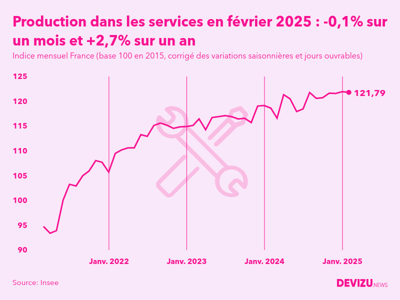 Evolution de l'indice mensuel de la production dans les services en France à fin février 2025