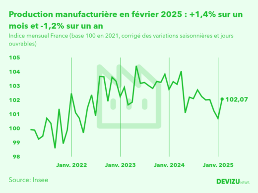 Evolution de l'indice mensuel de la production manufacturière (base 100 en 2015) à fin février 2025