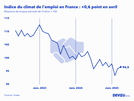 Evolution de l'indice du climat de l'emploi en France sur 2 ans à fin avril 2025