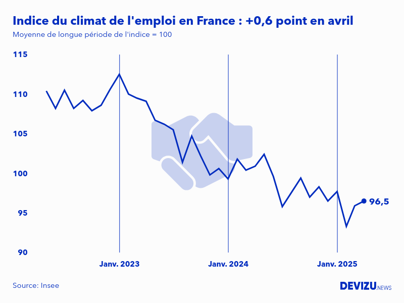 Evolution de l'indice du climat de l'emploi en France sur 2 ans à fin avril 2025