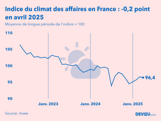 Evolution du climat des affaires en France sur 2 ans à fin avril 2025