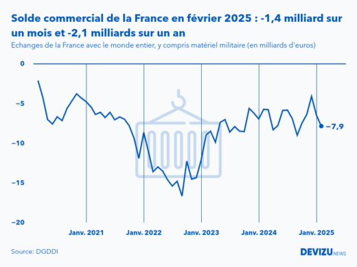 Evolution mensuelle du solde du commerce extérieur de la France avec le monde entier à fin février 2025