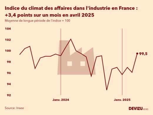 Evolution du climat des affaires dans l'industrie en France sur 2 ans à fin avril 2025