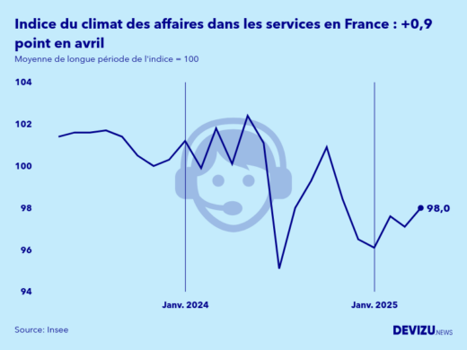 Evolution de l'indice synthétique du climat des affaires dans les services en France en avril 2025