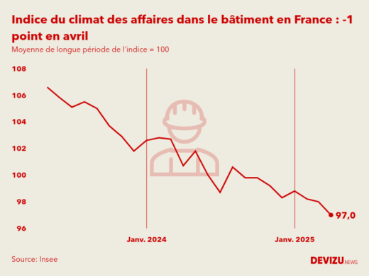 Evolution du climat des affaires dans le bâtiment en France sur 2 ans à fin avril 2025