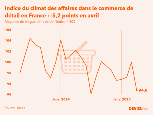 Evolution du climat des affaires dans le commerce de détail et l'automobile en France sur 2 ans à fin avril 2025