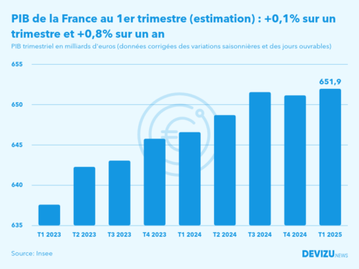 Evolution du PIB trimestriel de la France au 1er trimestre 2025