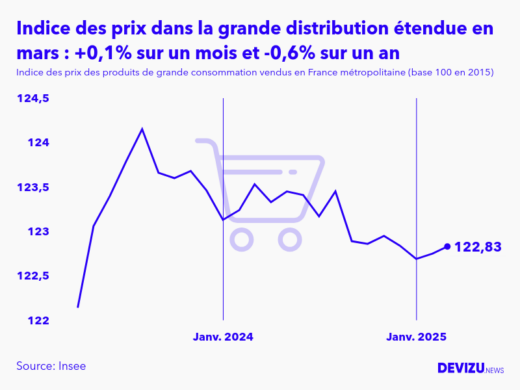 Evolution de l'indice des prix des produits de grande consommation vendus dans la grande distribution étendue à mars 2025
