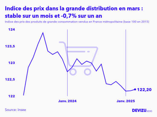 Evolution de l'indice des prix des produits de grande consommation vendus dans la grande distribution à mars 2025