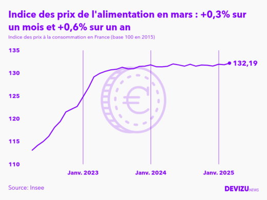 Evolution de l'indice des prix de l'alimentation à mars 2025
