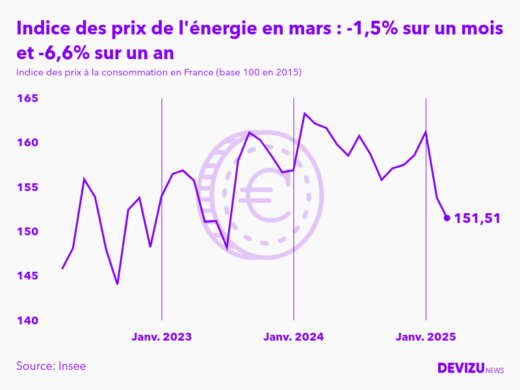 Evolution de l'indice des prix de l'énergie à mars 2025
