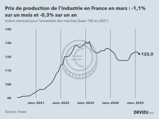Evolution de l'ndice mensuel des prix de production de l'industrie en France à fin mars 2025