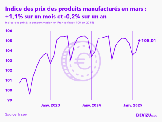 Evolution de l'indice des prix des produits manufacturés à mars 2025
