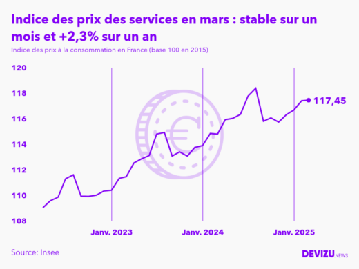 Evolution de l'indice des prix des services à mars 2025