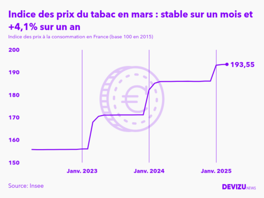 Evolution de l'indice des prix du tabac à mars 2025