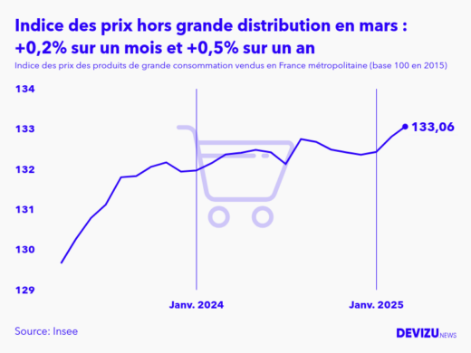 Evolution de l'indice des prix des produits de grande consommation vendus hors grande distribution à mars 2025