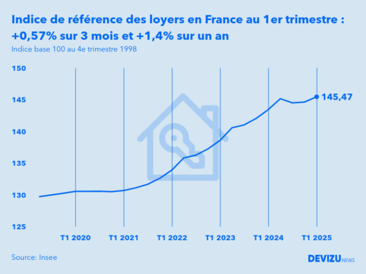 Evolution de l'indice de référence des loyers IRL en France au 1er trimestre 2025