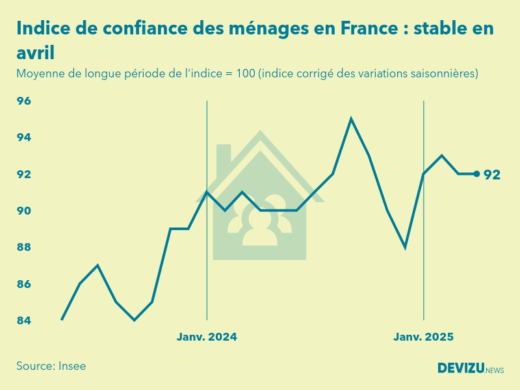Evolution de l'indice de confiance des ménages en France à fin avril 2025