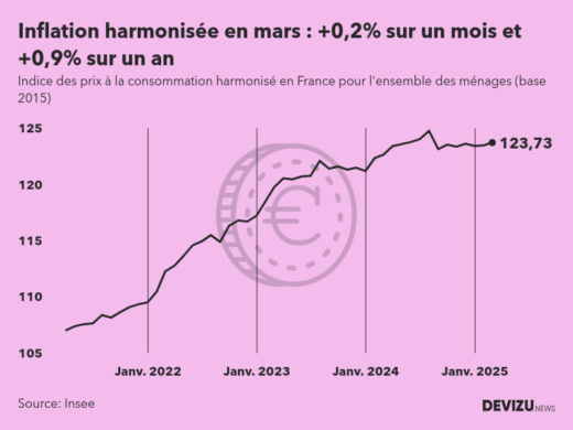 Evolution de l'indice des prix à la consommation harmonisé (inflation) en France sur 2 ans à mars 2025