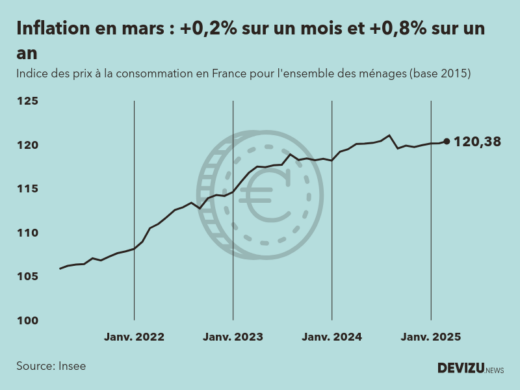 Evolution de l'indice des prix à la consommation (inflation) en France sur 2 ans à mars 2025