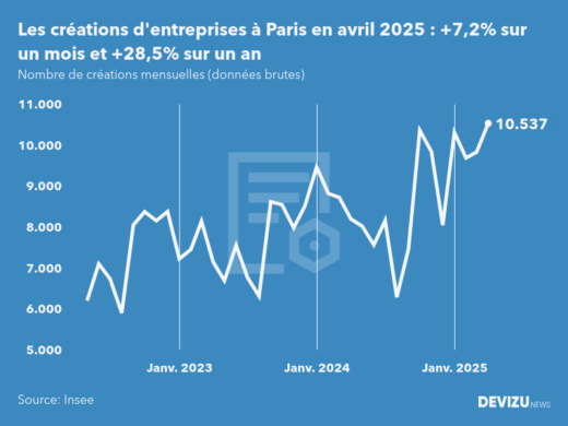 Evolution du nombre de créations mensuelles d'entreprises à Paris à fin avril 2025