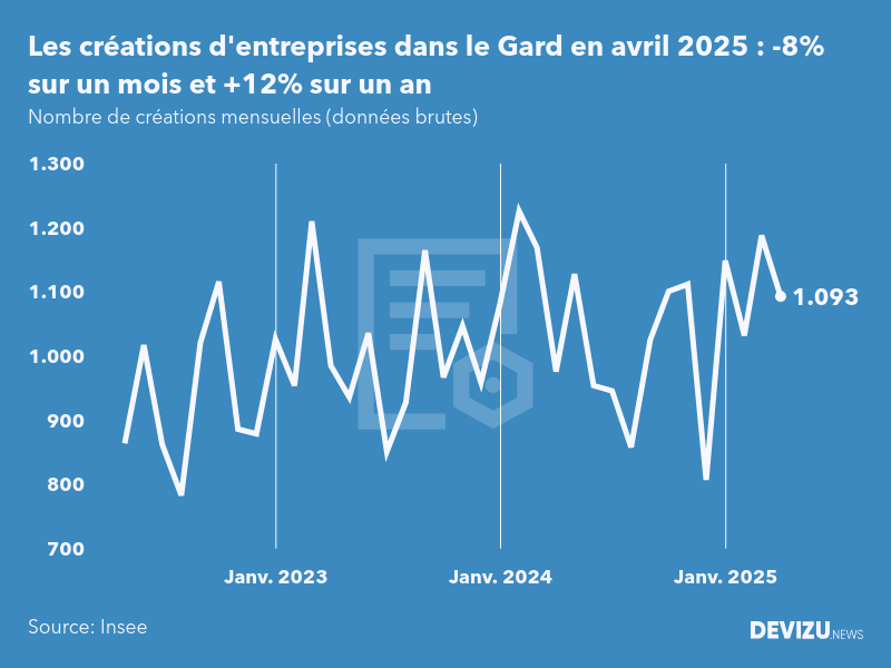 Evolution du nombre de créations mensuelles d'entreprises dans le Gard à fin avril 2025