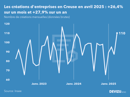 Evolution du nombre de créations mensuelles d'entreprises en Creuse à fin avril 2025