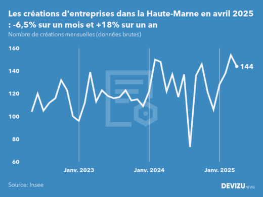 Evolution du nombre de créations mensuelles d'entreprises dans la Haute-Marne à fin avril 2025