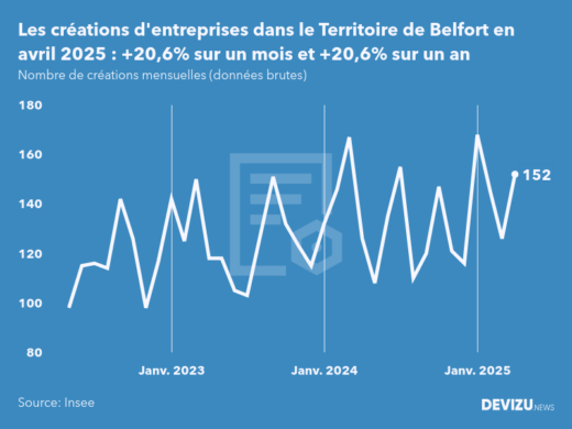 Evolution du nombre de créations mensuelles d'entreprises dans le Territoire de Belfort à fin avril 2025