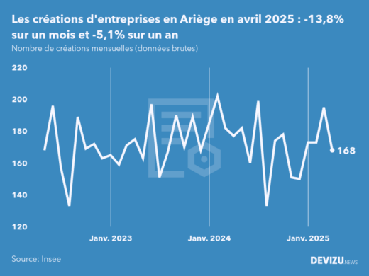 Evolution du nombre de créations mensuelles d'entreprises en Ariège à fin avril 2025