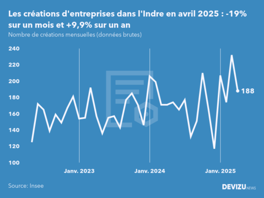 Evolution du nombre de créations mensuelles d'entreprises dans l'Indre à fin avril 2025