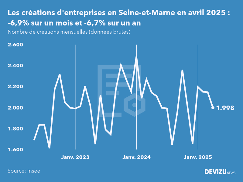 Evolution du nombre de créations mensuelles d'entreprises en Seine-et-Marne à fin avril 2025