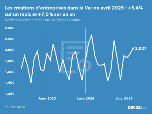 Evolution du nombre de créations mensuelles d'entreprises dans le Var à fin avril 2025